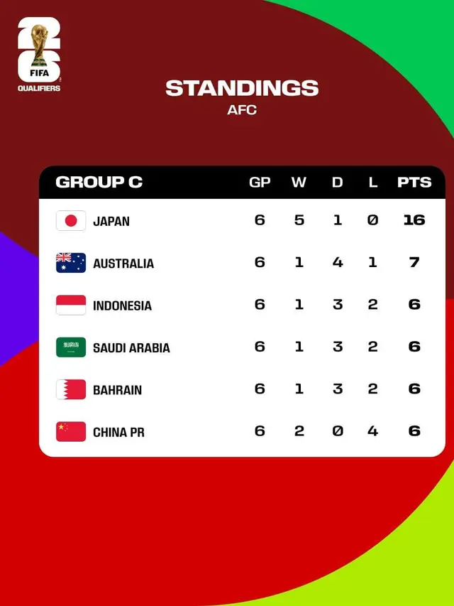 Klasemen Grup C Kualifikasi Piala Dunia 2026 Zona Asia