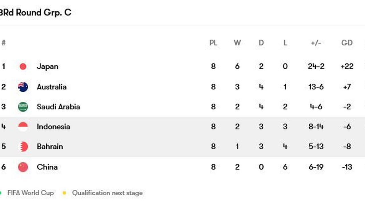 Klasemen Grup C Kualifikasi Piala Dunia 2026 zona Asia (c) FotMob