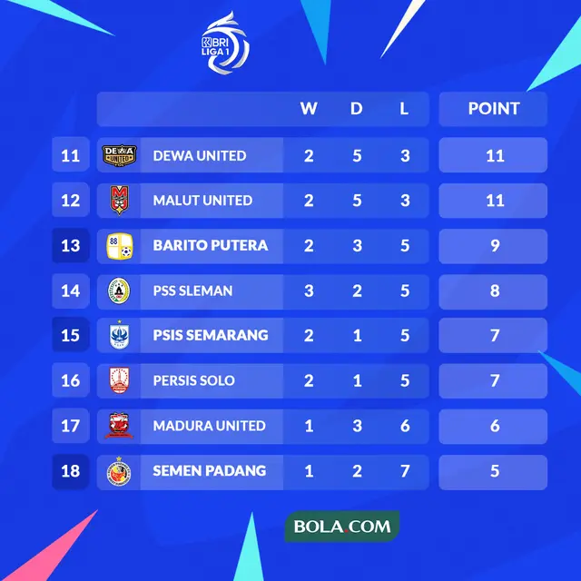 BRI Liga 1 - Ilustrasi Klasemen Papan Bawah