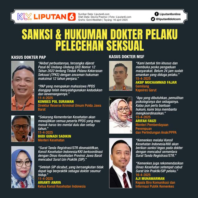 Infografis Sanksi & Hukuman Dokter Pelaku Pelecehan Seksual.
