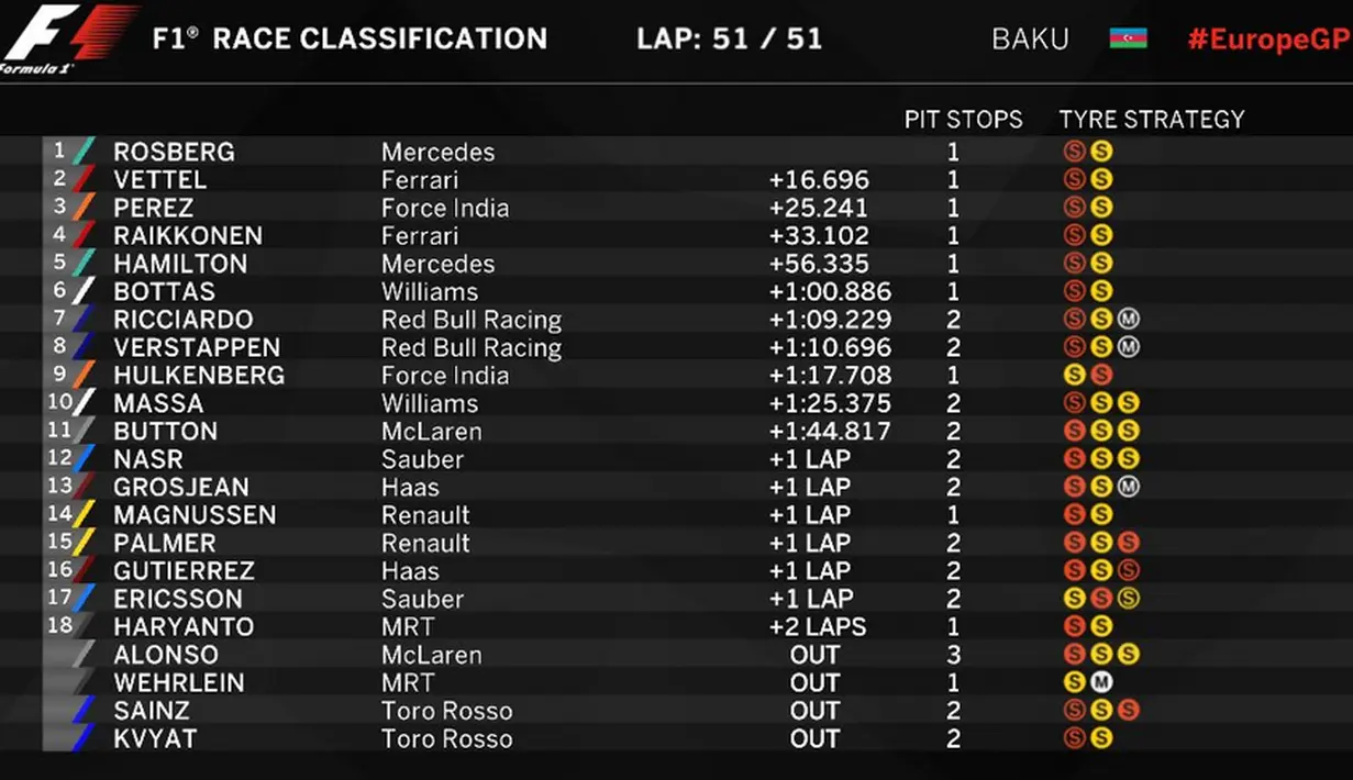 Hasil lengkap balapan F1 GP Baku, Minggu (19/6/2016). (Bola.com/Twitter/F1)