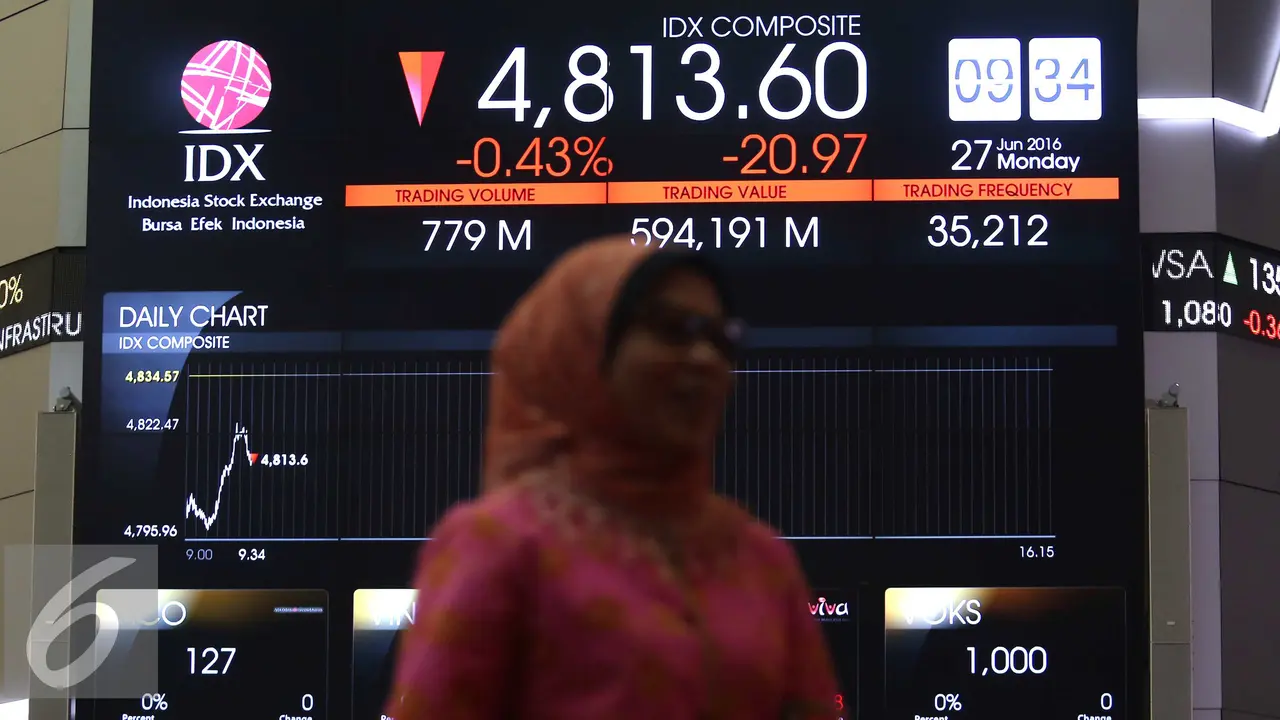 ‎Laju IHSG Masih dalam Tekanan