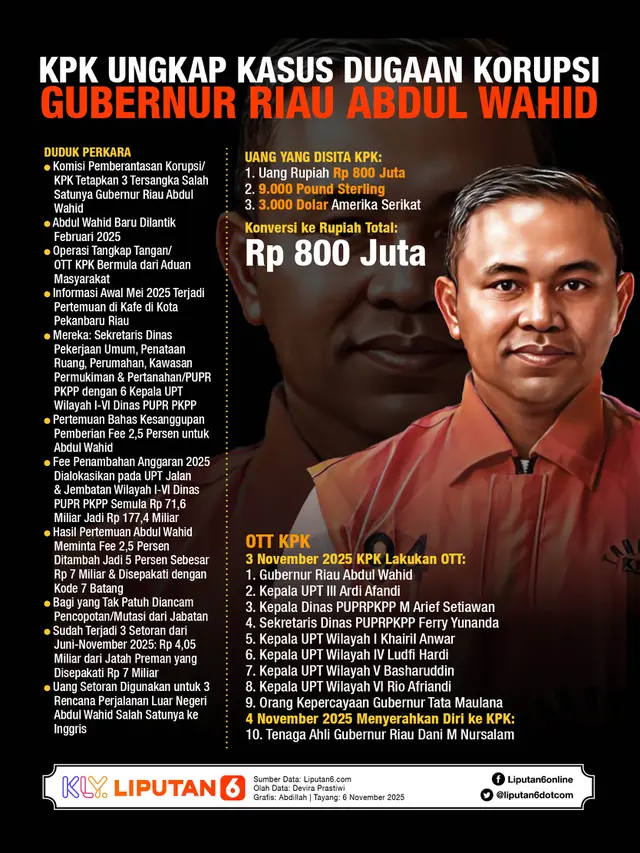Infografis KPK Ungkap Kasus Dugaan Korupsi Gubernur Riau Abdul Wahid.