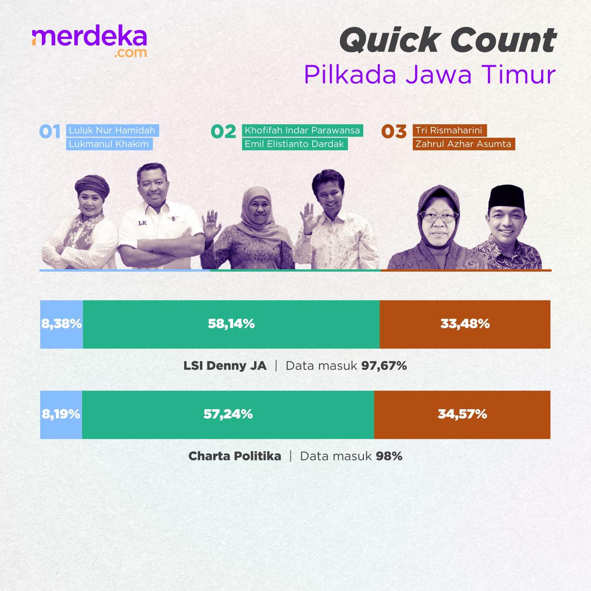 Hasil Lengkap Quick Count Pilkada 2024 di Jakarta, Jabar, Jateng, Jatim, Bali dan Sumut