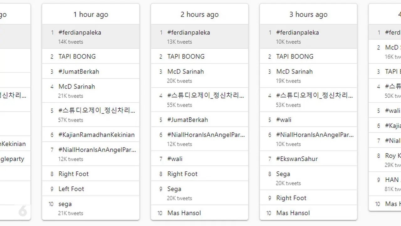 Penangkapan YouTuber Ferdian Paleka menjadi trending topic di Twitter