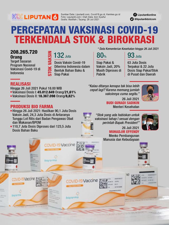 Infografis Percepatan Vaksinasi Covid-19 Terkendala Stok dan Birokrasi. (Liputan6.com/Abdillah)