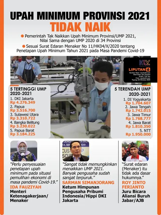 Infografis Upah Minimum Provinsi 2021 Tidak Naik. (Liputan6.com/Trieyasni)