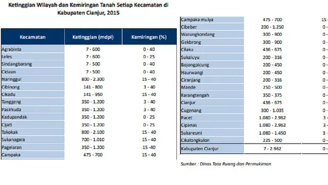 Topografi Cianjur