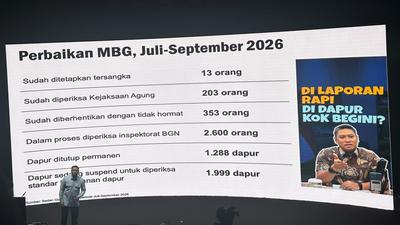BGN Tutup Permanen 1.288 Dapur MBG, 1.999 Lainnya Disuspensi