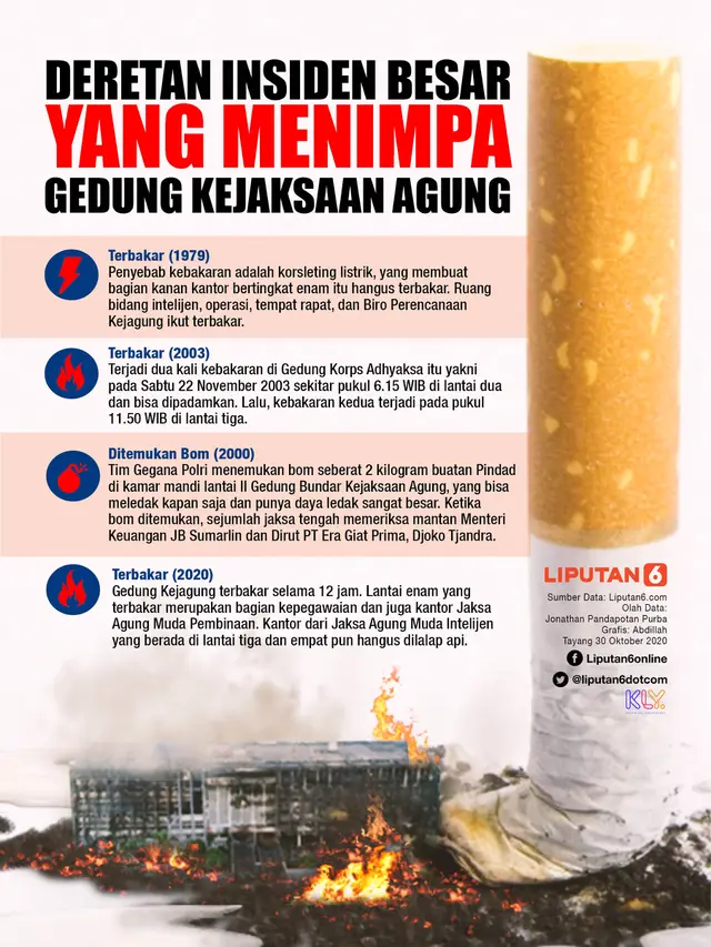 INFOGRAFIS: Deretan Insiden Besar yang Menimpa Gedung Kejaksaan Agung (Liputan6.com / Abdillah)