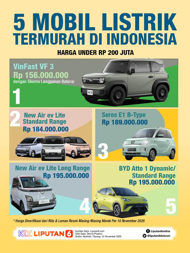 Infografis 5 Mobil Listrik Termurah di Indonesia.