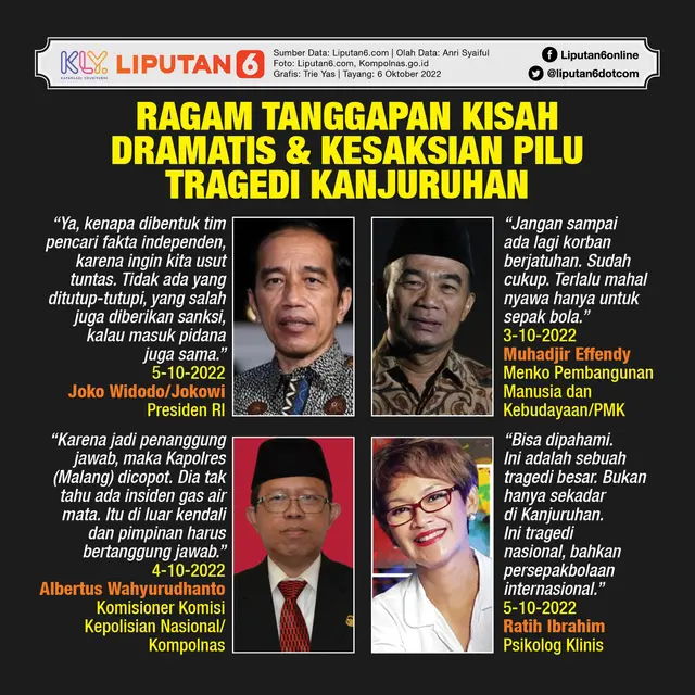 Infografis Ragam Tanggapan Kisah Dramatis dan Kesaksian Pilu Tragedi Kanjuruhan. (Liputan6.com/Trieyasni)