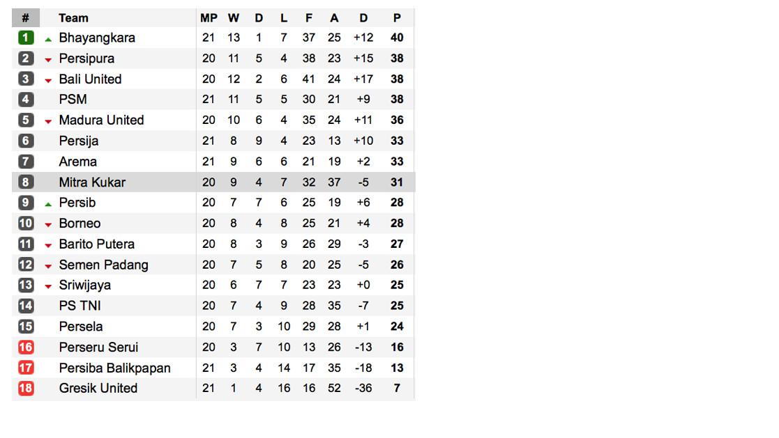 Klasemen Liga 1 Indonesia 2017 (sumber:soccerway)