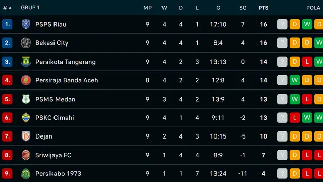 Klasemen Grup 1 Pegadaian Liga 2
