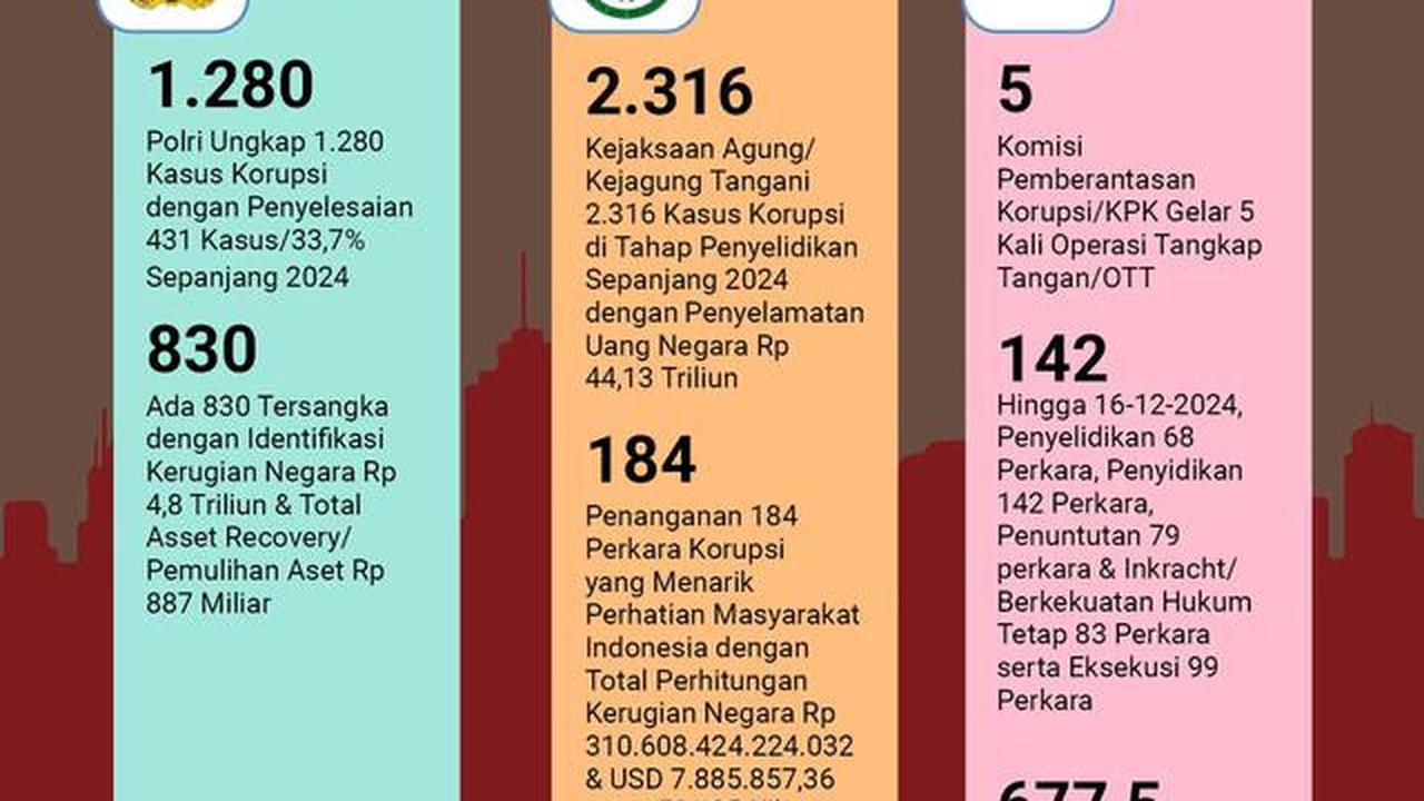 Infografis Klaim Polri, Kejagung hingga KPK Tangani Kasus Korupsi di 2024. (Liputan6.com/Abdillah)