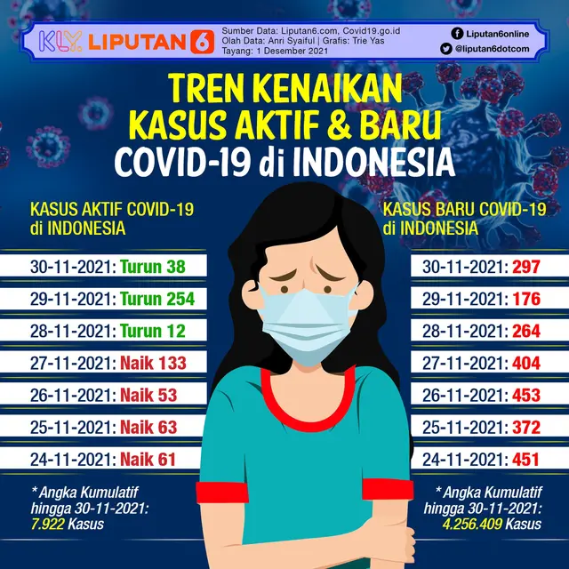 Infografis Tren Kenaikan Kasus Aktif dan Baru Covid-19 di Indonesia. (Liputan6.com/Trieyasni)