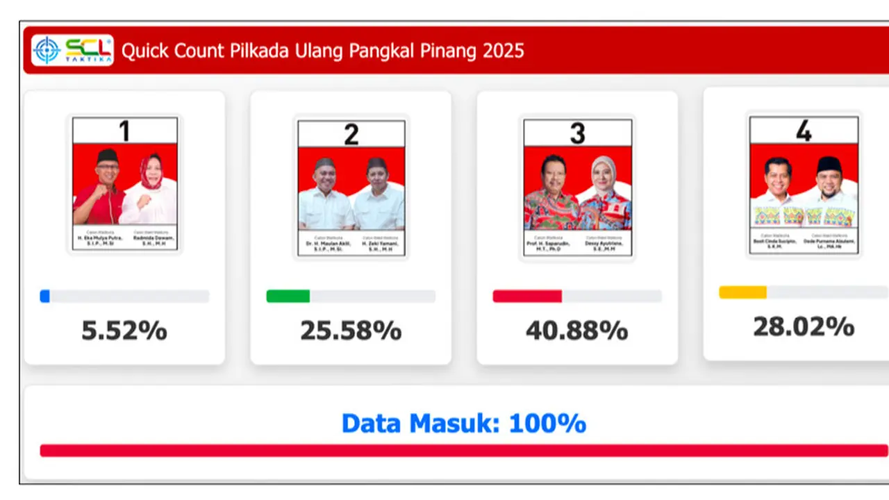 Pasangan calon Wali Kota dan Wakil Wali Kota Pangkalpinang nomor urut 03 Saparudin-Dessy Ayutrisna unggul dalam hasil hitung cepat (quick count) Pemilihan Kepala Daerah (Pilkada) Ulang 2025. (Istimewa)