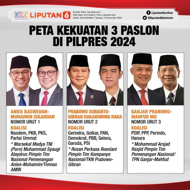Infografis Peta Kekuatan 3 Paslon di Pilpres 2024. (Liputan6.com/Gotri/Abdillah)