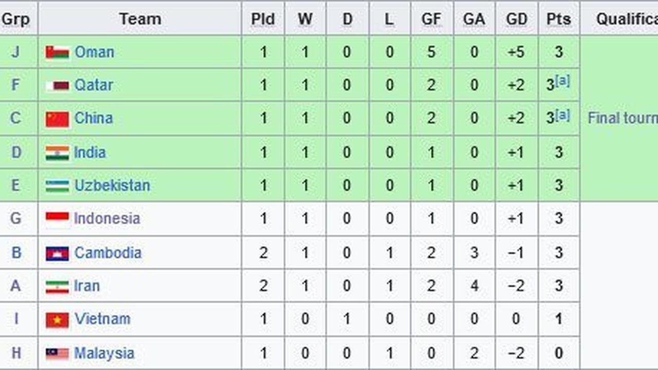Klasemen runner-up terbaik Kualifikasi Piala Asia U-17 2025 (c) AFC