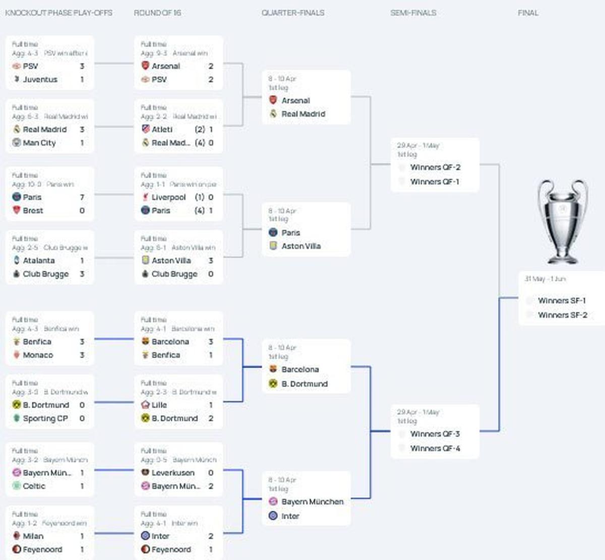 Bagan fase gugur Liga Champions 2024/2025 (c) Vidio
