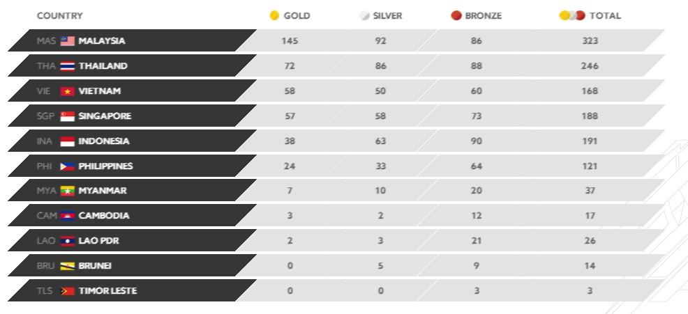 Klasemen Akhir Medali Sea Games 2017 Malaysia Ulang Sukses 2001 Bola Liputan6 Com