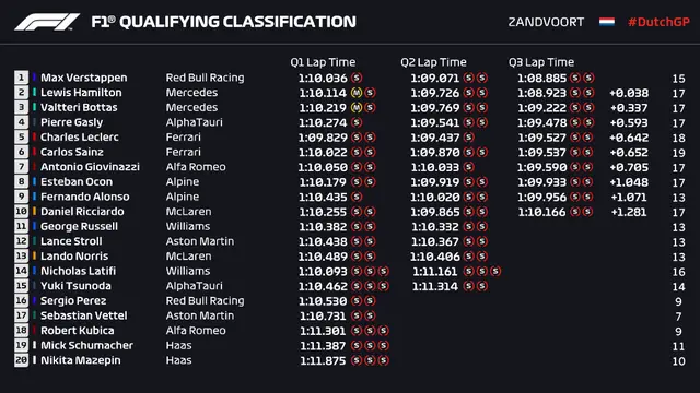 F1 Belanda Kualifikasi