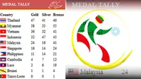 Medali Indonesia Stagnan, Thailand Terus Naik