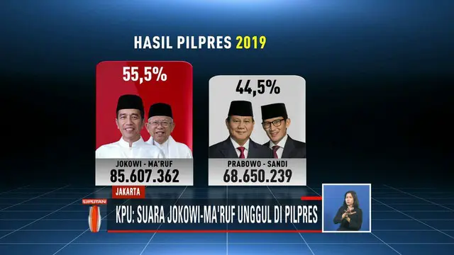 KPU tetapkan rekapitulasi penghitungan dan perolehan suara nasional untuk Pilpres 2019 pada Selasa dini hari. Hasilnya, Jokowi-Ma’ruf memperoleh 55,50 persen sedangkan Prabowo-Sandiaga meraih 44,50 persen.