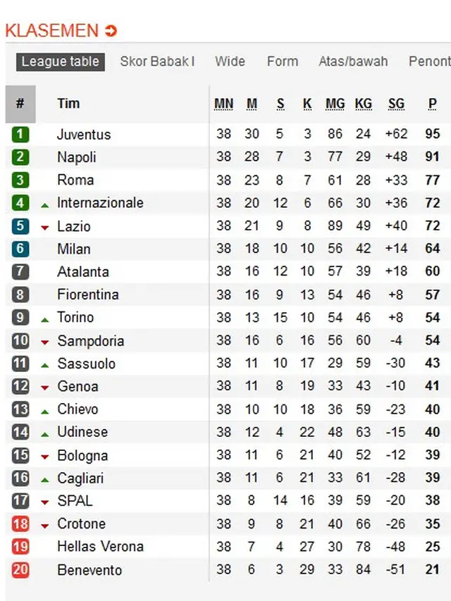 Klasemen Akhir Serie A