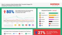 Trafik kunjungan e-commerce saat Piala Dunia 2018 (Infografis: Shopback)