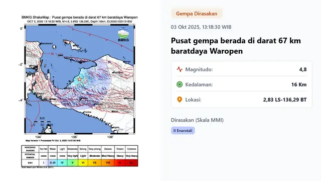 Gempa hari ini jelang akhir pekan, Jumat (3/10/2025) pukul 18:03:18 WIB menggetarkan wilayah Muko-Muko, Provinsi Bengkulu.
