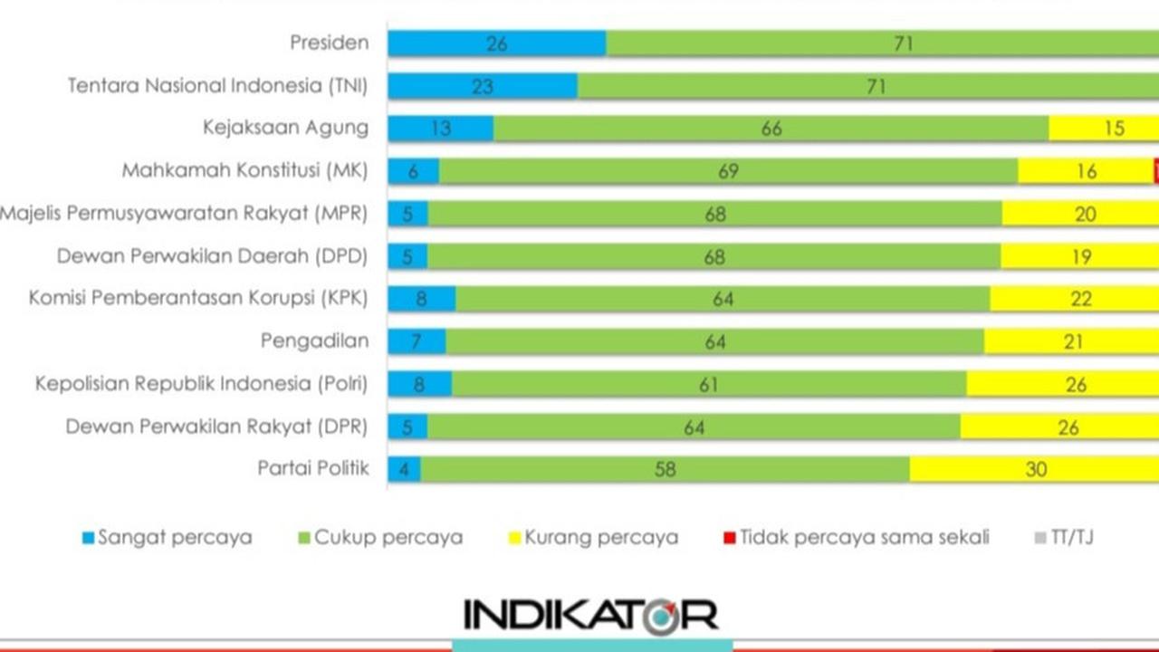 Survei Indikator: TNI Lembaga Paling Dipercaya Masyarakat