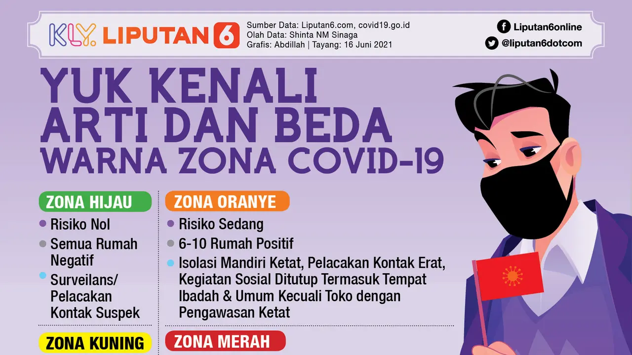 Infografis Yuk Kenali Arti Zona Hijau, Kuning, Oranye, Merah Covid-19