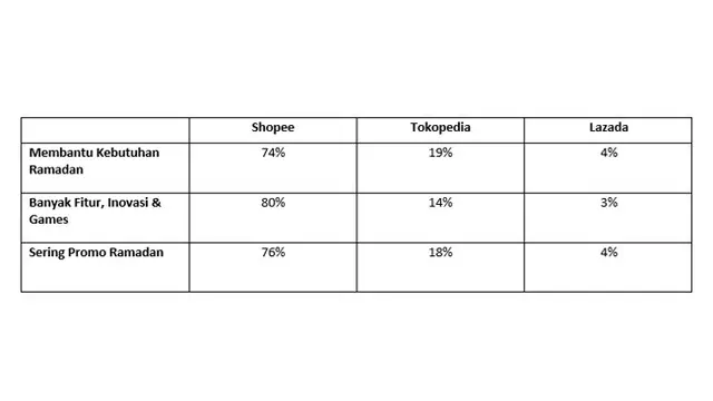 Riset Snapcart Kupas Tuntas Perilaku Belanja Online Selama Ramadan 2022, e-Commerce Mana yang Lebih Unggul?