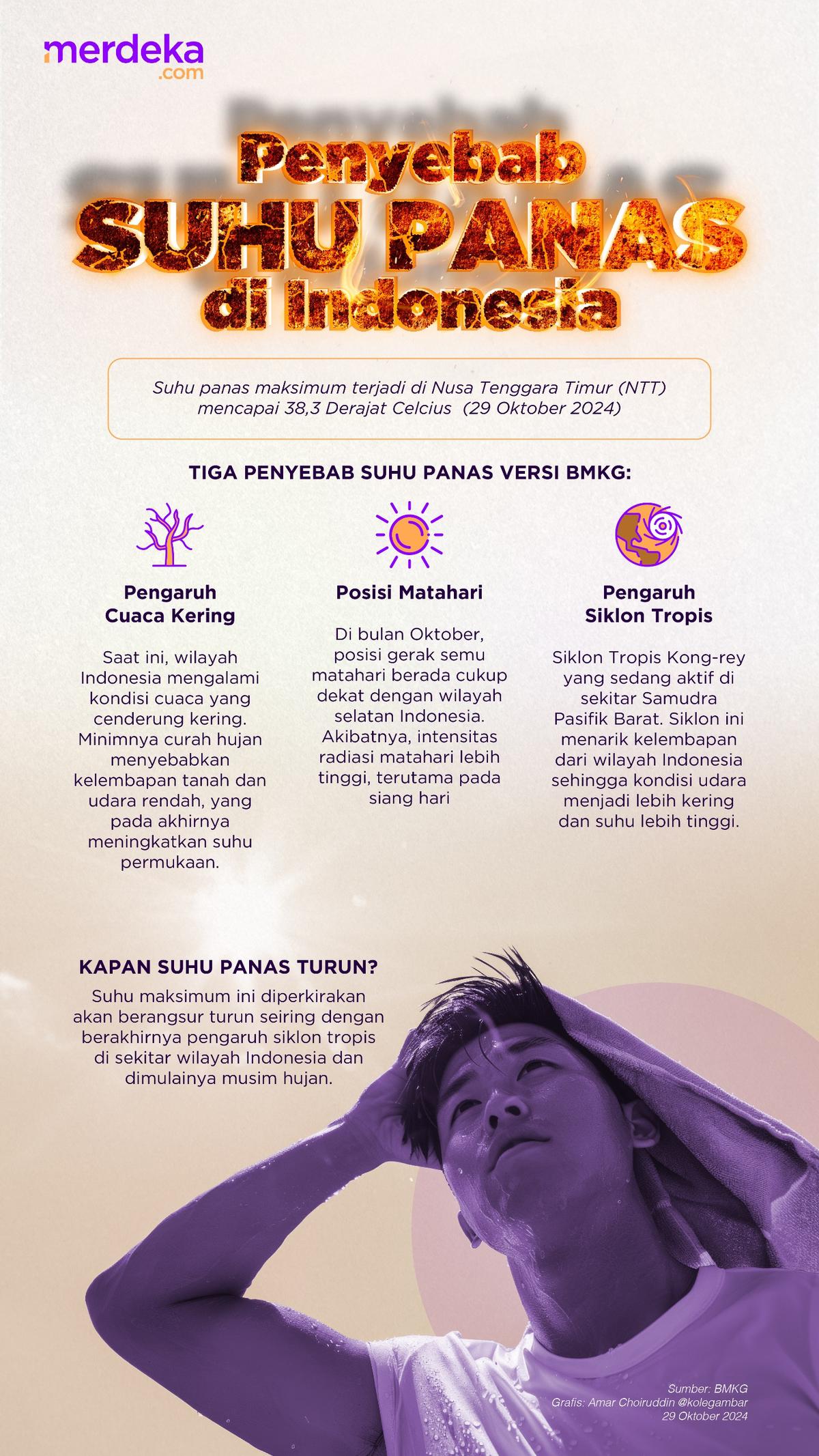 infografis penyebab suhu panas di indonesia