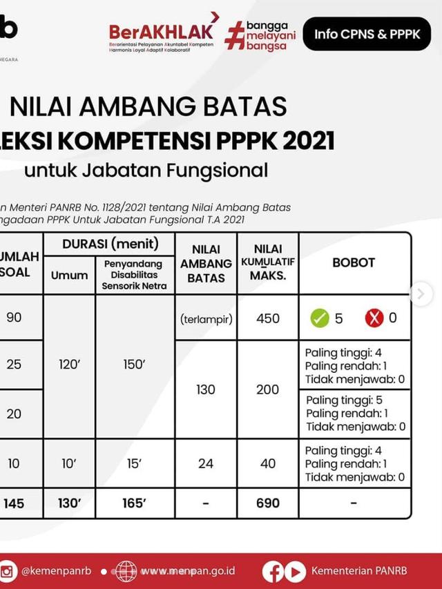 Nilai passing grade cpns 2021