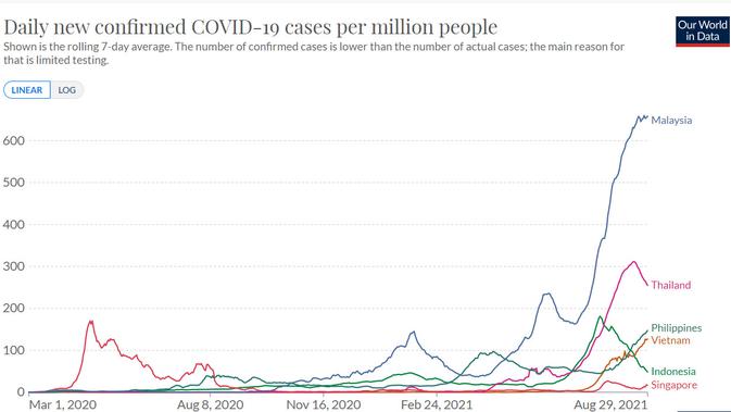 Grafik kasus COVID-19 di beberapa negara Asia Tenggara per 1 juta orang pada 7 hari terakhir, Senin (30/8/2021). Dok: Our World in Data