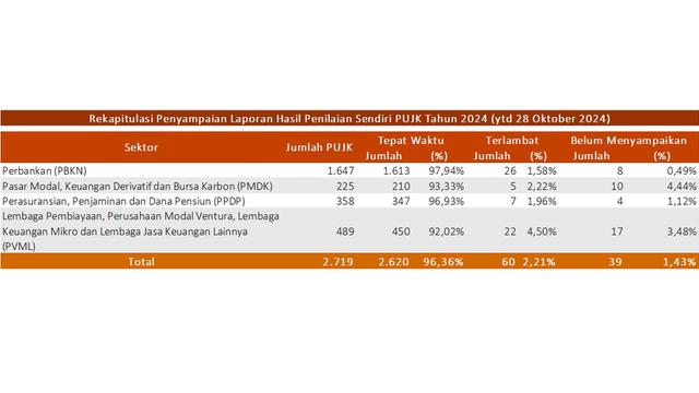 OJK Pastikan Stabilitas Sektor Jasa Keuangan di Tengah Meningkatnya Risiko Geopolitik Tetap Terjaga