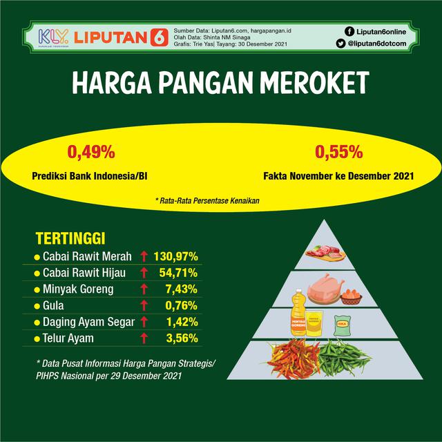 Infografis Harga Pangan Meroket (Liputan6.com/Triyasni)