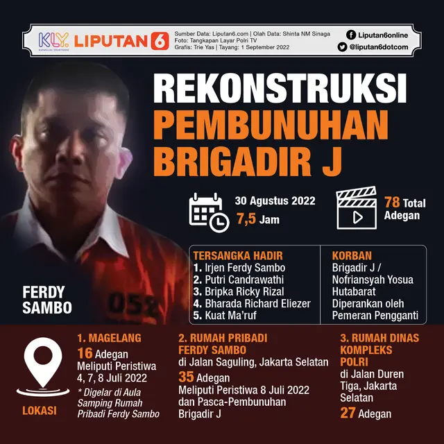 Infografis Rekonstruksi Pembunuhan Brigadir J
