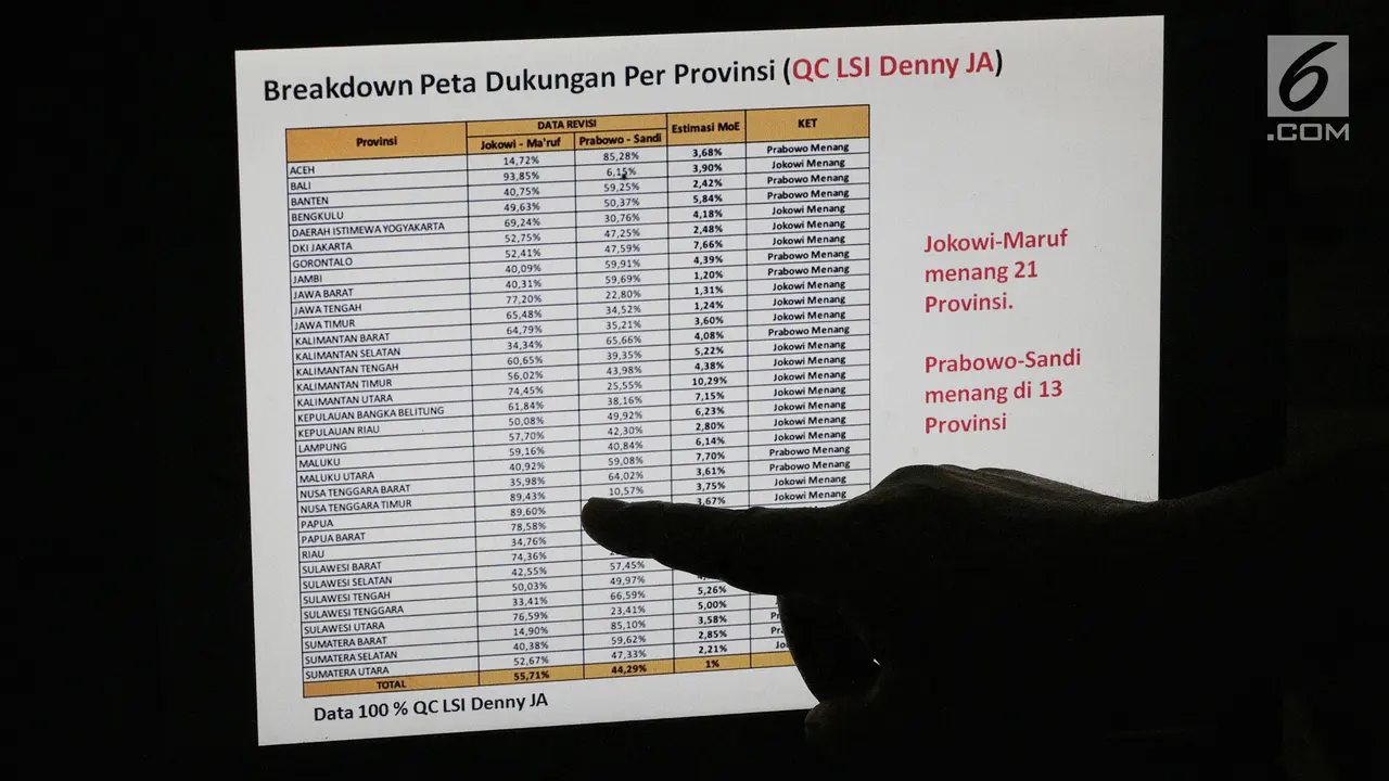 LSI Denny JA Beberkan Peta Kemenangan Jokowi-Ma'ruf