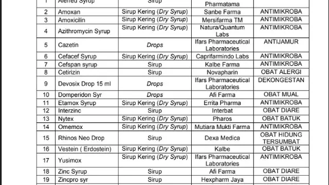 23 Obat Sirup yang Aman Digunakan (pom.go.id)