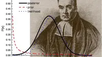 Thomas Bayes, Pencetus Teorema Bayes (Sciencenet)
