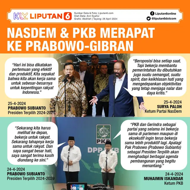 Infografis Nasdem dan PKB Merapat ke Prabowo-Gibran. (Liputan6.com/Abdillah)
