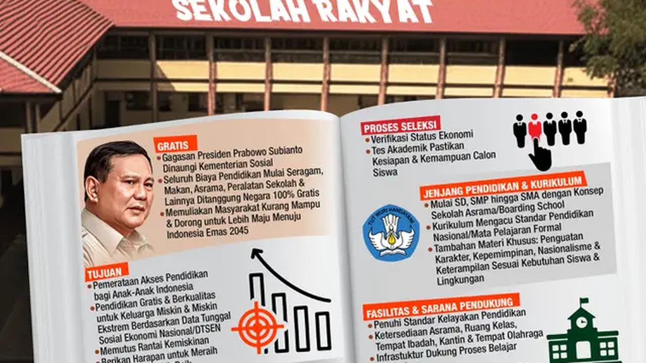 Infografis Sasaran, Tujuan, Jenjang Pendidikan &amp; Fasilitas Sekolah Rakyat. (Liputan6.com/Abdillah)