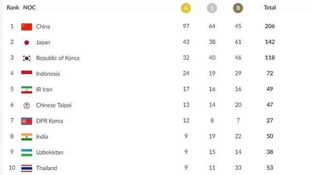 Perolehan medali asian Games 2018
