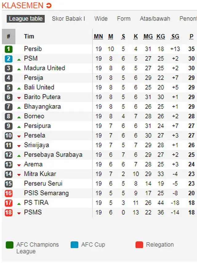 Klasemen Liga 1 7 Agustus 2018