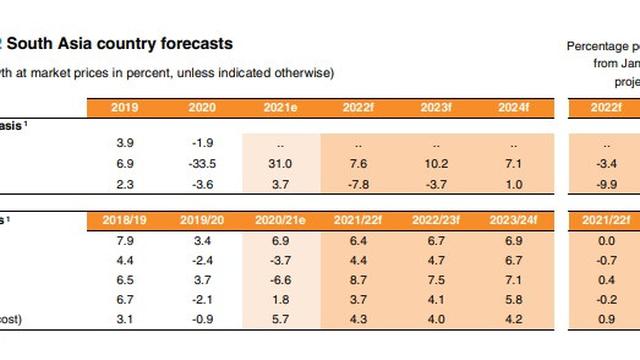 Ramalan pertumbuhan ekonomi kawasan Asia Selatan versi Bank Dunia per Juni 2022. (Photo credit: Bank Dunia/worldbank.org)
