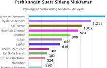 Muktamar Aisyiyah, Siti Noorjannah raih suara tertinggi