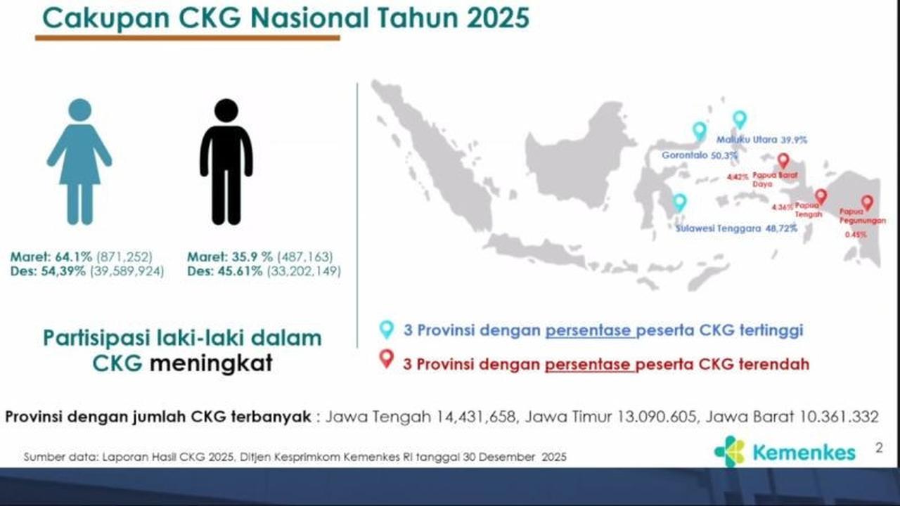 Cakupan CKG Gorontalo Tertinggi Nasional, Kemenkes Ungkap Data Partisipasi Program